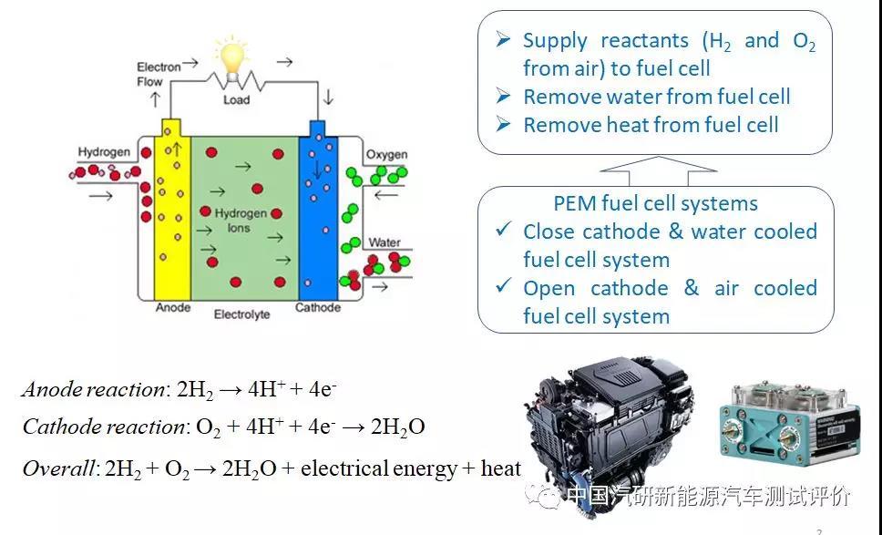 輕型車用空冷式質子交換膜燃料電池的開發(fā)