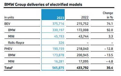 2030年純電銷量占比50% 寶馬以電池開發(fā)為核心，堅定電動化轉(zhuǎn)型之路