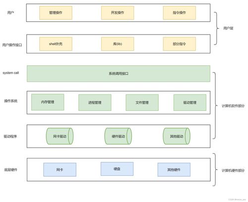 操作系統(tǒng) 計(jì)算機(jī)軟硬件之間的橋梁與管理者
